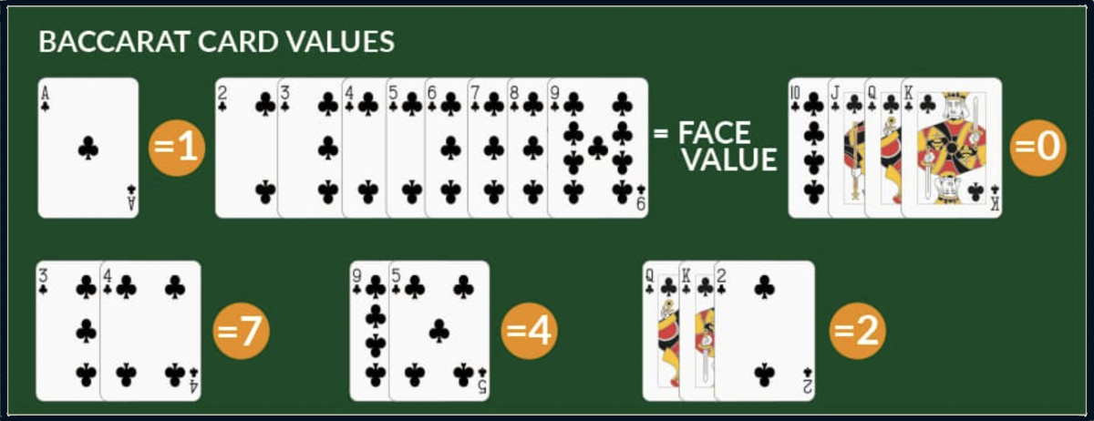 Baccarat card values.