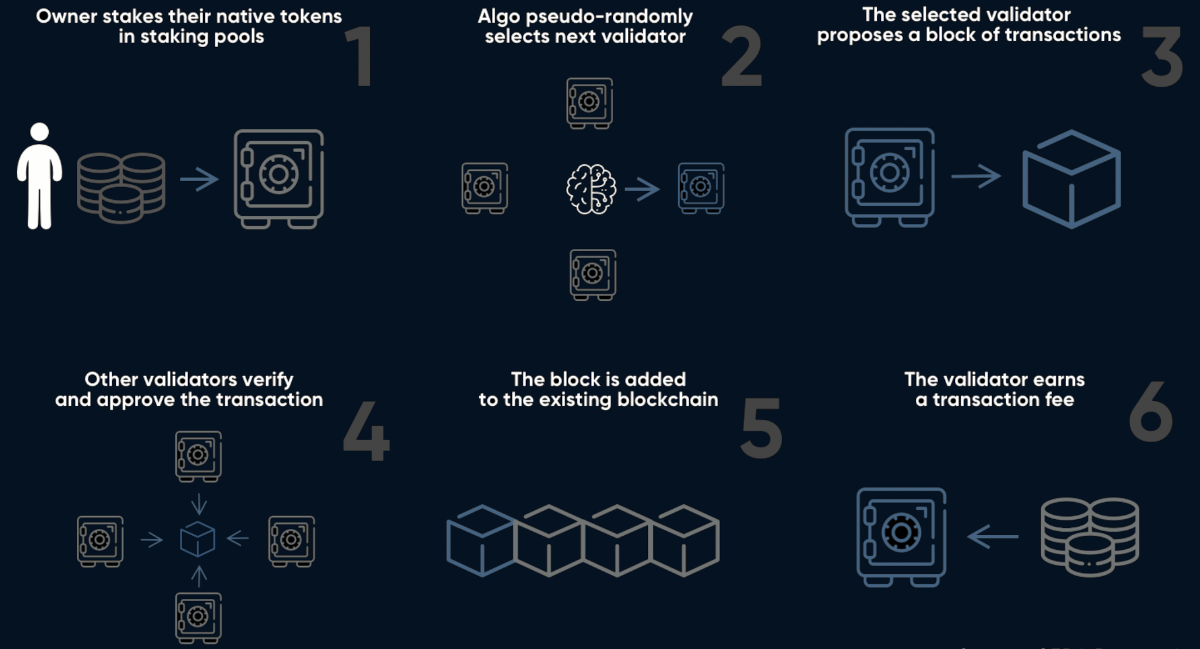 How a Proof of Stake blockchain works.