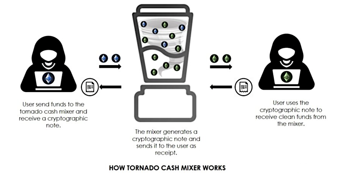 How Tornado Cash works.