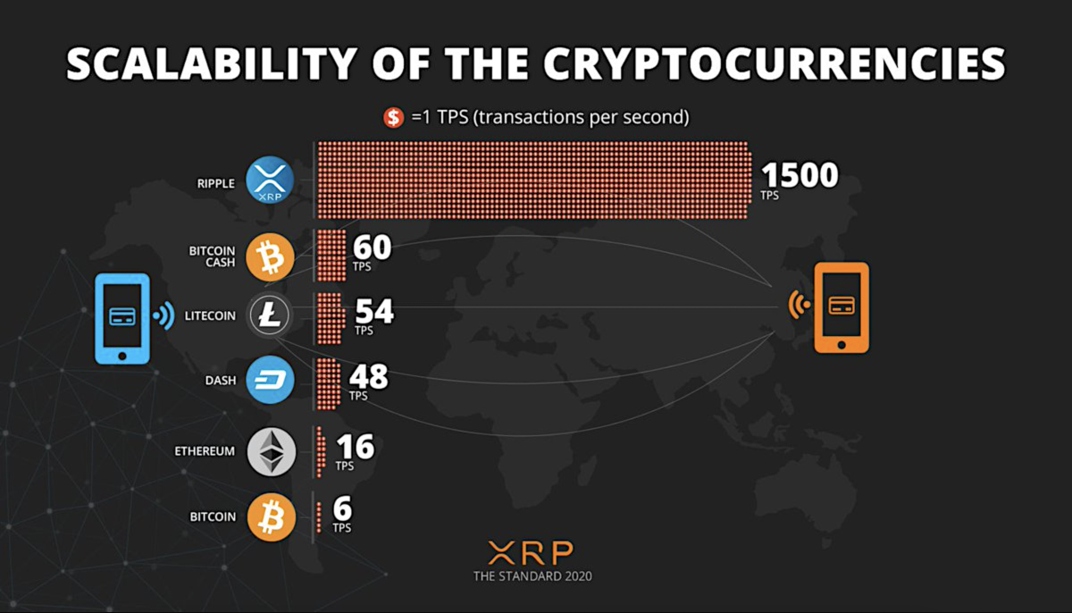 Scalability of the top cryptocurrencies showing the amount of transactions for each crypto.
