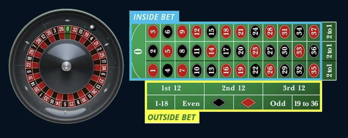 Inside and Outside Bets on a roulette table.