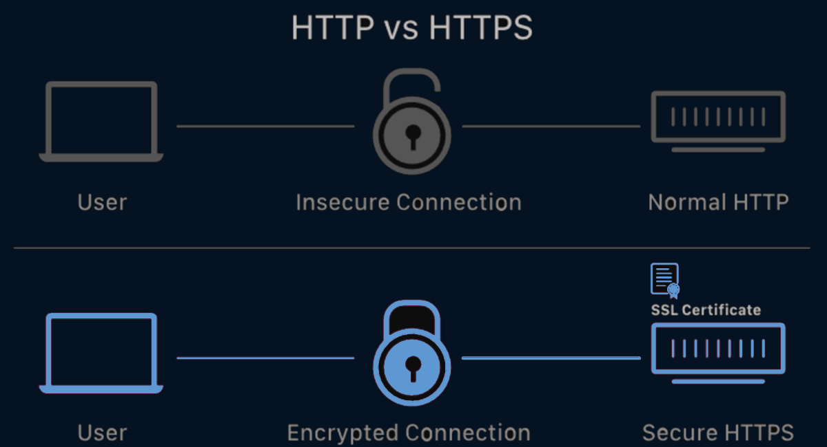 HTTP vs HTTPS.