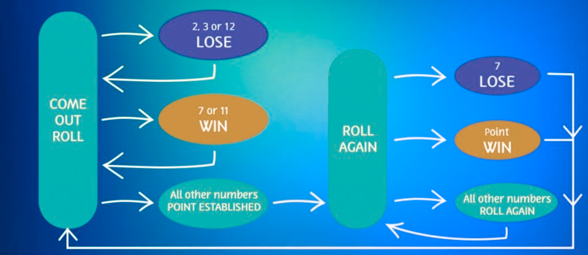 The Come Out Roll in craps explained at Punt Casino.