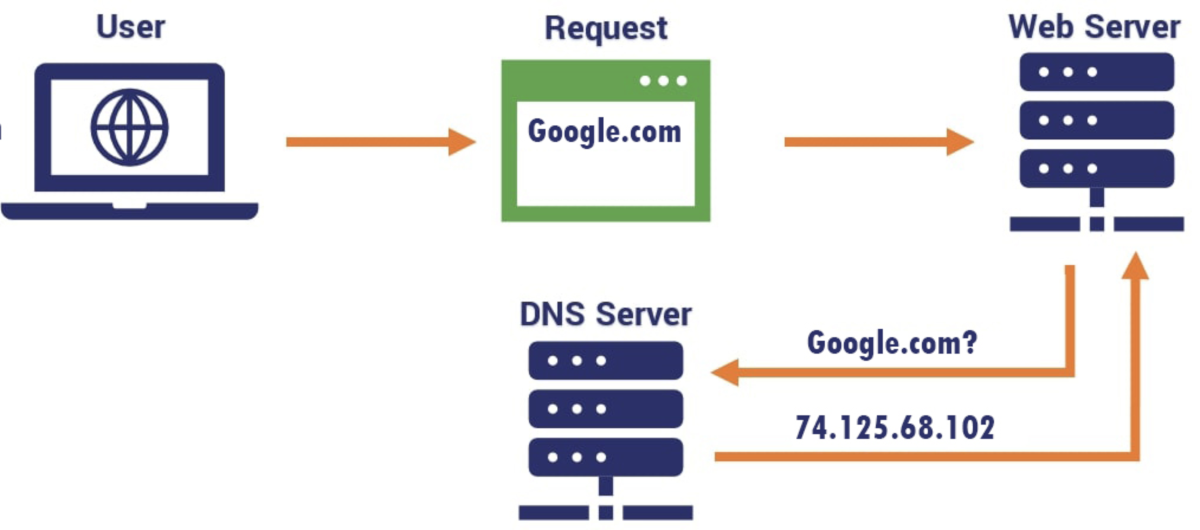 How Google Public DNS works.