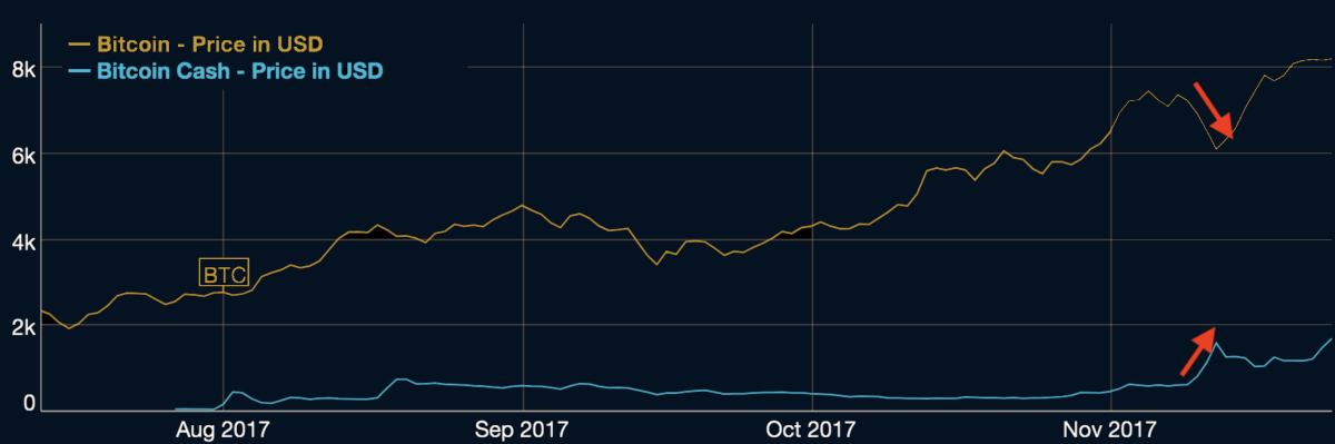 Bitcoin vs Bitcoin Cash in 2017.