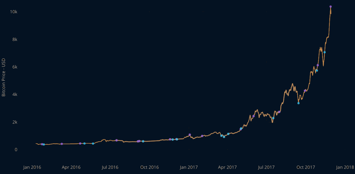 The Bitcoin price almost reaching $20,000 in 2017.
