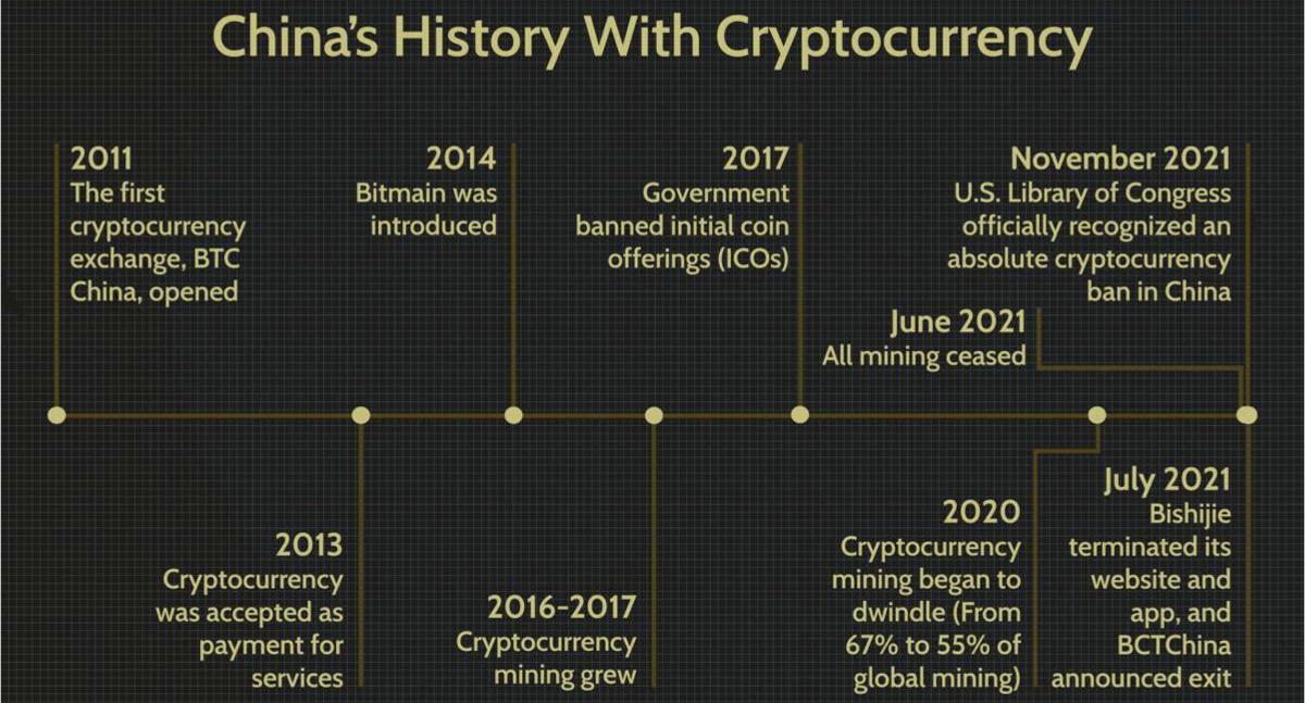 China's history with Bitcoin.