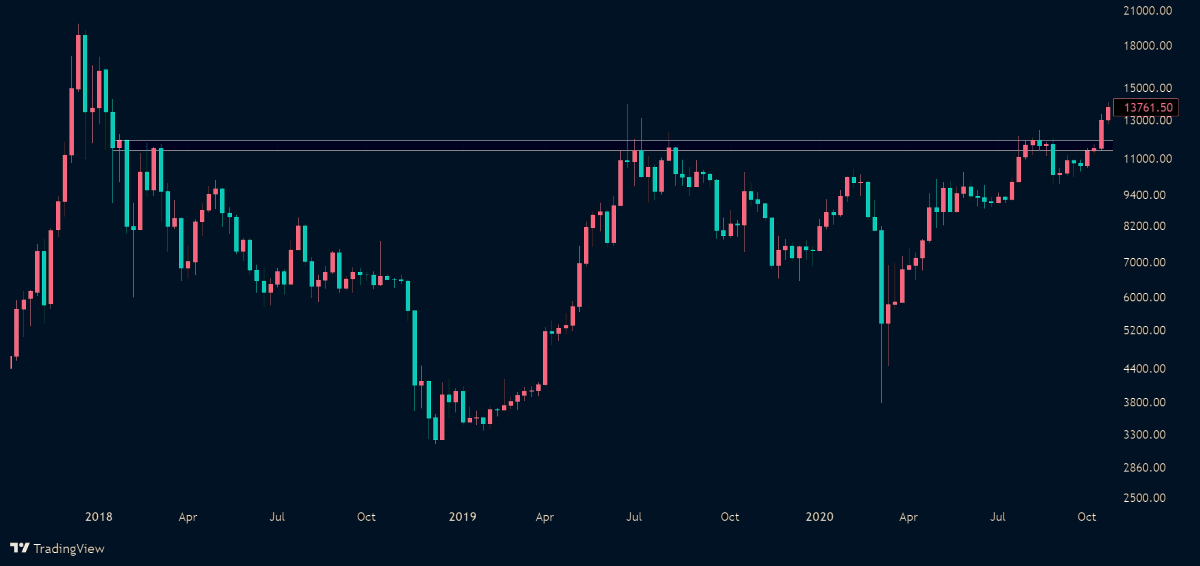 A graph displaying a Bitcoin Bear Market Rally opposed to a Bitcoin Bull Run.