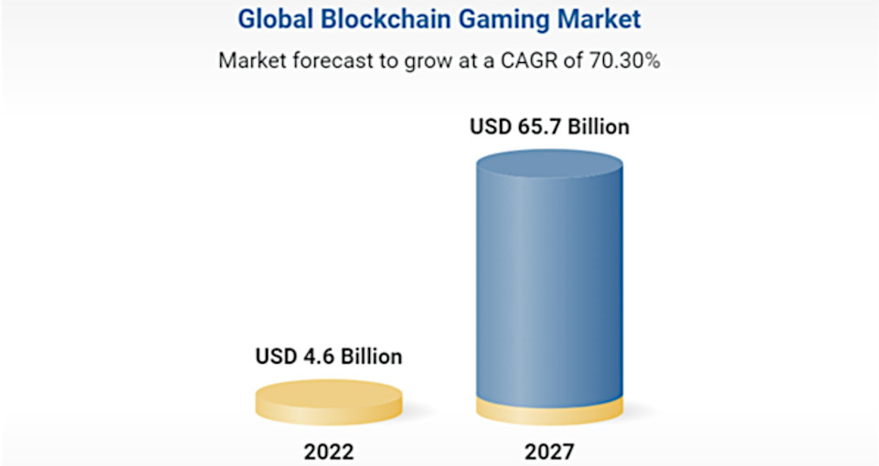 Global blockchain gaming market.