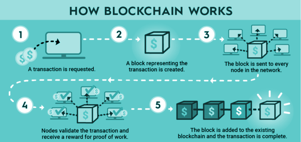 How blockchain technology works in crypto.