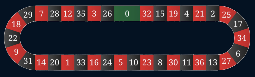 Roulette Racetrack Bets: What They Are and How to Use Them